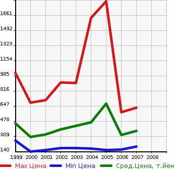 Аукционная статистика: График изменения цены TOYOTA Тойота  MR-S Мр С  в зависимости от года выпуска