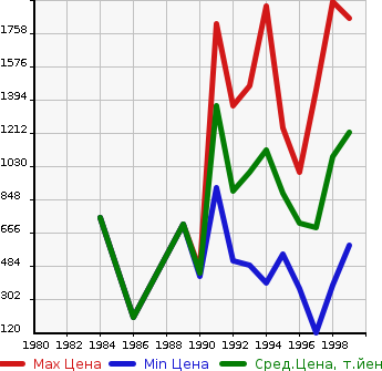 Аукционная статистика: График изменения цены TOYOTA Тойота  MR2 Мр  в зависимости от года выпуска