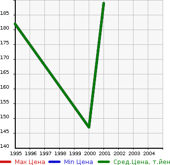 Аукционная статистика: График изменения цены ISUZU Исузу  MU Му  в зависимости от года выпуска