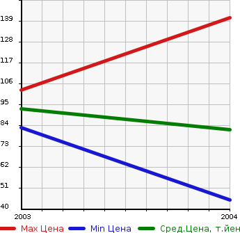 Аукционная статистика: График изменения цены FIAT Фиат  MULTIPLA Мультипла  в зависимости от года выпуска