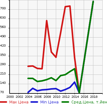 Аукционная статистика: График изменения цены NISSAN Ниссан  MURANO Мурано  в зависимости от года выпуска