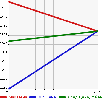 Аукционная статистика: График изменения цены MAZDA Мазда  MX-30 EV MODEL   в зависимости от года выпуска