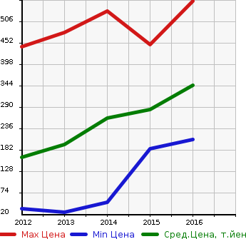 Аукционная статистика: График изменения цены HONDA Хонда  N BOX+CUSTOM Н Бокс плюс кастом  в зависимости от года выпуска