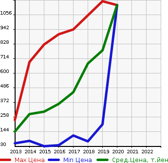 Аукционная статистика: График изменения цены HONDA Хонда  N-BOX SLASH Н-бокс слаш  в зависимости от года выпуска