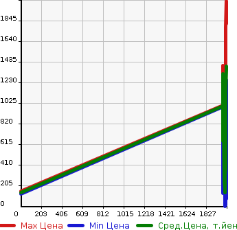 Аукционная статистика: График изменения цены HONDA Хонда  N BOX Н Бокс  в зависимости от года выпуска