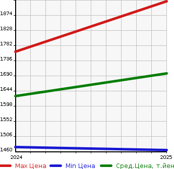 Аукционная статистика: График изменения цены HONDA Хонда  N-VAN E:   в зависимости от года выпуска