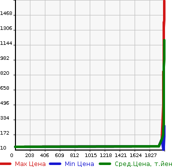 Аукционная статистика: График изменения цены HONDA Хонда  N-WGN Н-Вагон  в зависимости от года выпуска