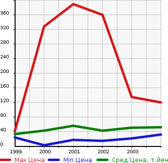 Аукционная статистика: График изменения цены DAIHATSU Дайхатсу  NAKED Нэйкид  в зависимости от года выпуска