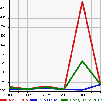 Аукционная статистика: График изменения цены VOLKSWAGEN Фольксваген  NEW BEETLE CABRIOLET Нью Битл Кабриолет  в зависимости от года выпуска
