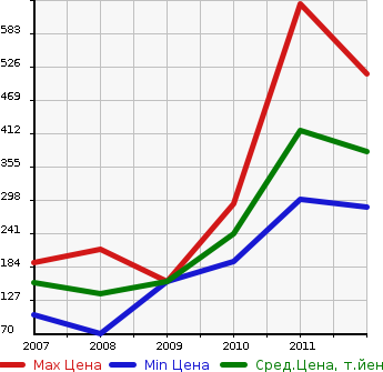 Аукционная статистика: График изменения цены DODGE Додж  NITRO Нитро  в зависимости от года выпуска