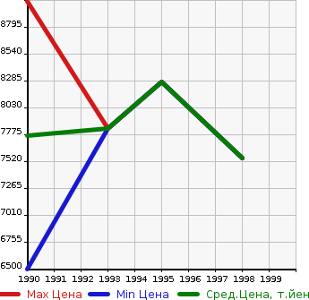 Аукционная статистика: График изменения цены HONDA Хонда  NSX Нсх  в зависимости от года выпуска