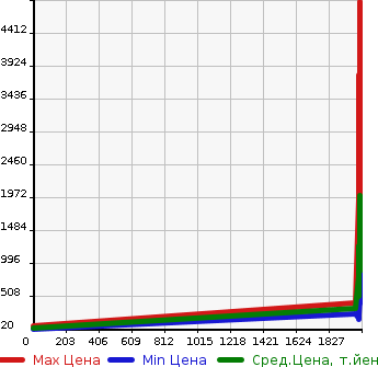 Аукционная статистика: График изменения цены NISSAN Ниссан  NT450 ATLAS Атлас НТ450  в зависимости от года выпуска