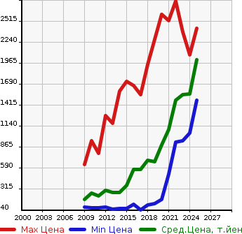Аукционная статистика: График изменения цены NISSAN Ниссан  NV200 VANETTE NV200 Ванетт  в зависимости от года выпуска
