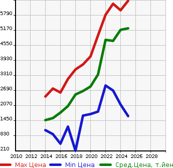 Аукционная статистика: График изменения цены LEXUS Лексус  NX NULL  в зависимости от года выпуска