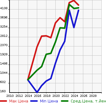 Аукционная статистика: График изменения цены HONDA Хонда  ODYSSEY HYBRID NULL  в зависимости от года выпуска