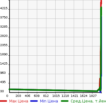 Аукционная статистика: График изменения цены HONDA Хонда  ODYSSEY Одиссей  в зависимости от года выпуска