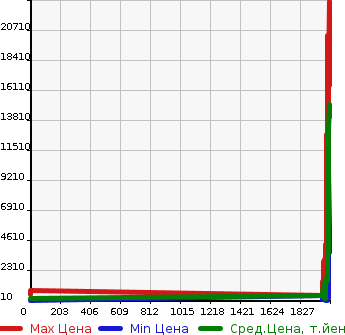 Аукционная статистика: График изменения цены ISUZU Исузу  OO RATTLING OTHER Другой  в зависимости от года выпуска