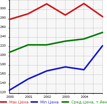 Аукционная статистика: График изменения цены TOYOTA Тойота  OPA Опа  в зависимости от года выпуска