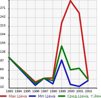 Аукционная статистика: График изменения цены DAIHATSU Дайхатсу  OPTI Опти  в зависимости от года выпуска