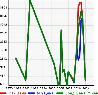 Аукционная статистика: График изменения цены BMW БМВ  OTHER Другой  в зависимости от года выпуска