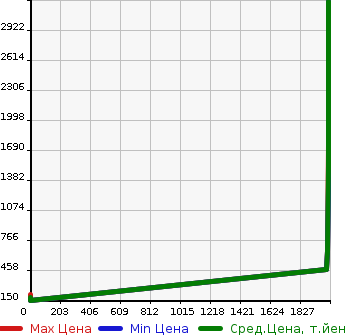 Аукционная статистика: График изменения цены AUDI Ауди  OTHER Другой  в зависимости от года выпуска