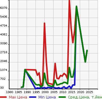 Аукционная статистика: График изменения цены GMC NULL  OTHER Другой  в зависимости от года выпуска