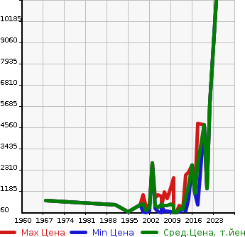 Аукционная статистика: График изменения цены CHRYSLER Крайслер  OTHER Другой  в зависимости от года выпуска