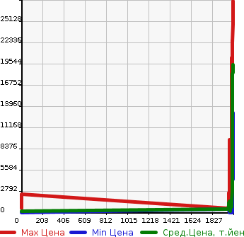 Аукционная статистика: График изменения цены HINO Хино  OTHER Другой  в зависимости от года выпуска