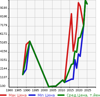 Аукционная статистика: График изменения цены PORSCHE Порш  OTHER Другой  в зависимости от года выпуска
