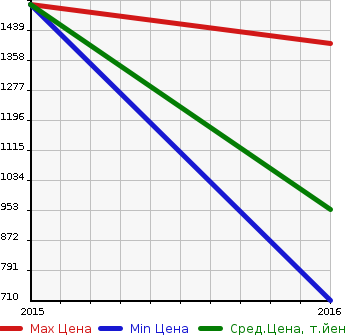 Аукционная статистика: График изменения цены HYUNDAI Хендай  OTHER Другой  в зависимости от года выпуска