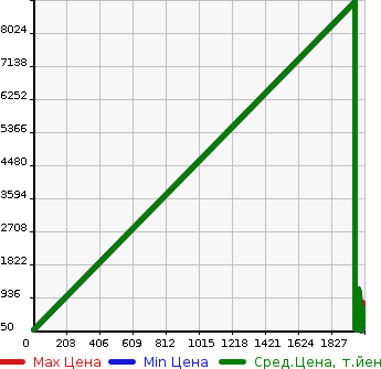 Аукционная статистика: График изменения цены MAZDA Мазда  OTHER Другой  в зависимости от года выпуска