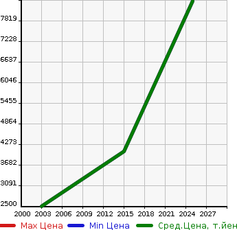Аукционная статистика: График изменения цены LOTUS Лотус  OTHER Другой  в зависимости от года выпуска