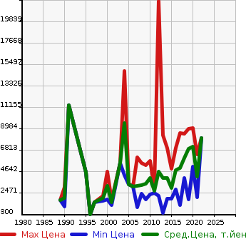 Аукционная статистика: График изменения цены KOBELCO Кобелко  OTHER Другой  в зависимости от года выпуска