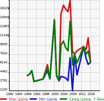 Аукционная статистика: График изменения цены TADANO Тадано  OTHER Другой  в зависимости от года выпуска