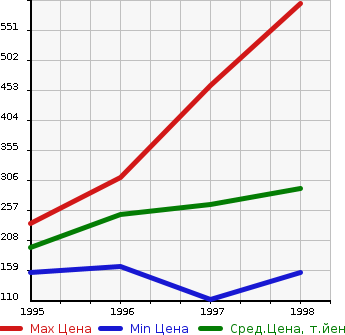 Аукционная статистика: График изменения цены MITSUBISHI Мицубиси  PAJERO JUNIOR Паджеро Джуниор  в зависимости от года выпуска