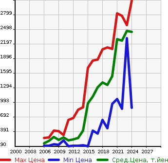 Аукционная статистика: График изменения цены VOLKSWAGEN Фольксваген  PASSAT VARIANT Пассат Вариант  в зависимости от года выпуска