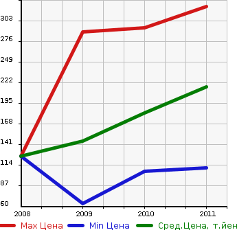 Аукционная статистика: График изменения цены TOYOTA Тойота  PASSO SETTE Пассо Сетте  в зависимости от года выпуска