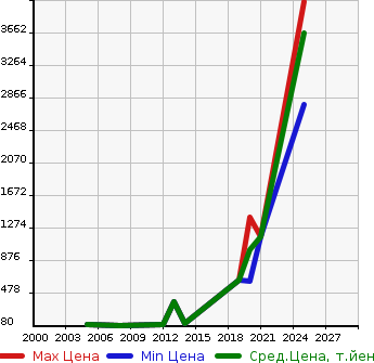Аукционная статистика: График изменения цены PEUGEOT Пежо  PEUGEOT 307 Другой  в зависимости от года выпуска