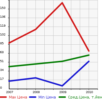 Аукционная статистика: График изменения цены NISSAN Ниссан  PINO Пино  в зависимости от года выпуска
