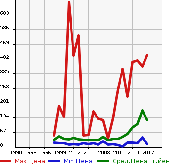 Аукционная статистика: График изменения цены SUBARU Субару  PLEO Плео  в зависимости от года выпуска