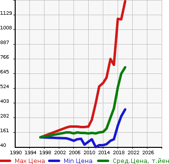 Аукционная статистика: График изменения цены TOYOTA Тойота  PORTE Порте  в зависимости от года выпуска