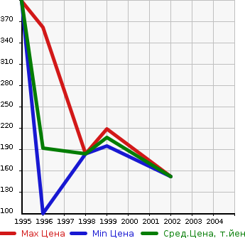 Аукционная статистика: График изменения цены NISSAN Ниссан  PRESIDENT JS Президент JS  в зависимости от года выпуска