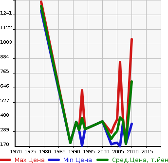Аукционная статистика: График изменения цены NISSAN Ниссан  PRESIDENT Президент  в зависимости от года выпуска
