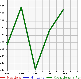 Аукционная статистика: График изменения цены NISSAN Ниссан  PRIMERA CAMINO Примера Камино  в зависимости от года выпуска