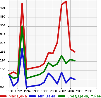 Аукционная статистика: График изменения цены NISSAN Ниссан  PRIMERA Примера  в зависимости от года выпуска