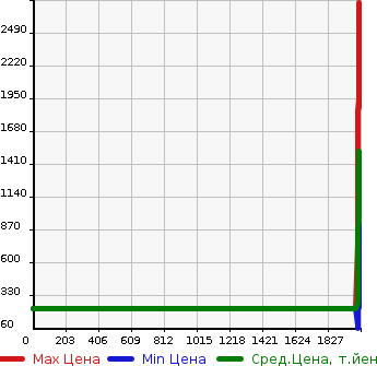 Аукционная статистика: График изменения цены TOYOTA Тойота  PRIUS ALPHA Приус Альфа  в зависимости от года выпуска