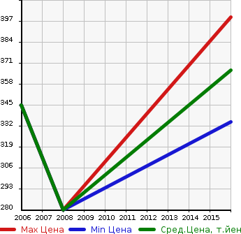 Аукционная статистика: График изменения цены TOYOTA Тойота  PROBOX VAN Пробокс Ван  в зависимости от года выпуска