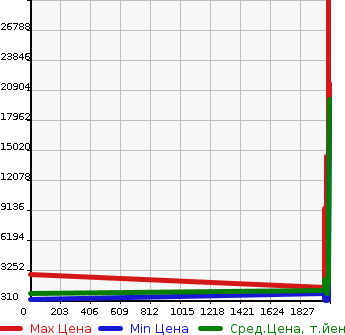 Аукционная статистика: График изменения цены HINO Хино  PROFIA Профиа  в зависимости от года выпуска