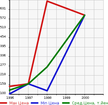 Аукционная статистика: График изменения цены NISSAN Ниссан  PULSAR SERIE Пульсар Серия  в зависимости от года выпуска