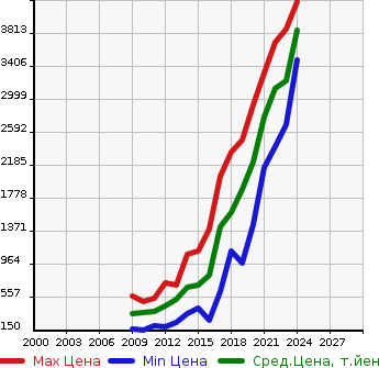 Аукционная статистика: График изменения цены AUDI Ауди  Q5 КУ5  в зависимости от года выпуска